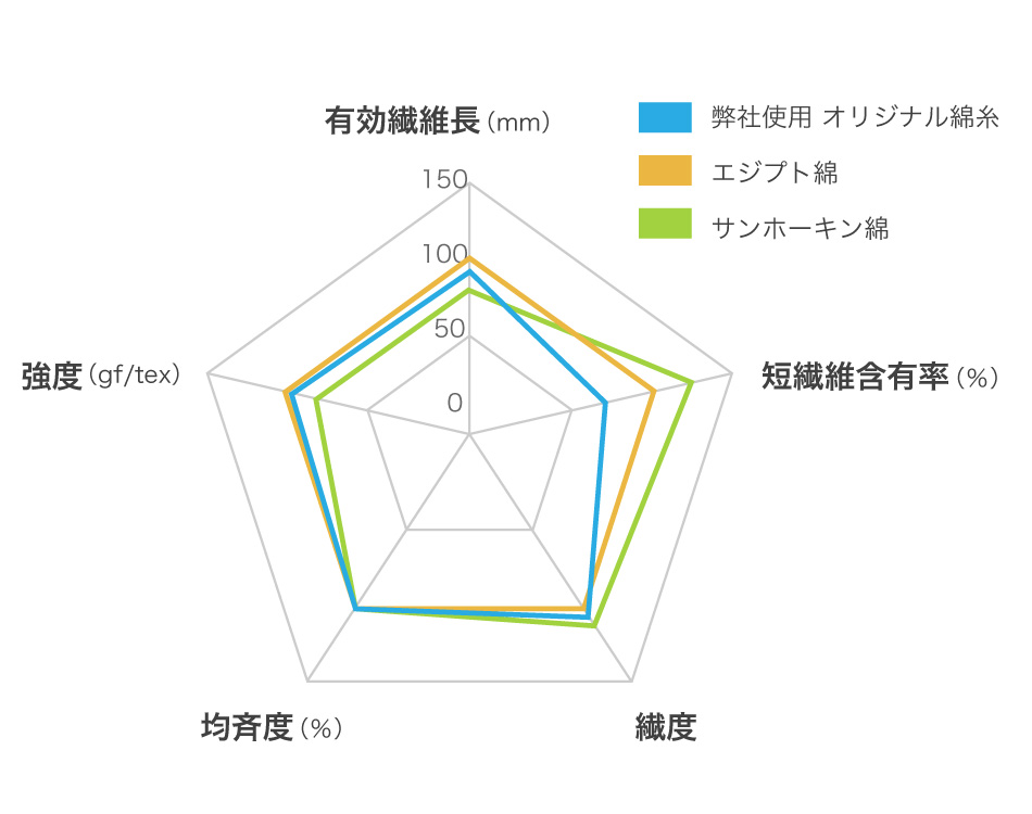 原綿物性比較