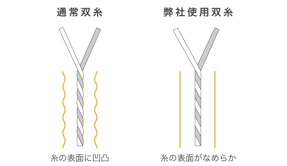 糸の形状比較(イメージ)