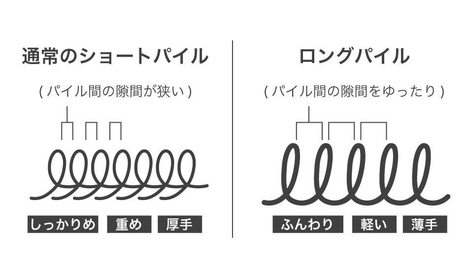 パイルと密度の比較(イメージ)